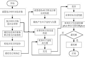 复合材料结构参数的确定方法