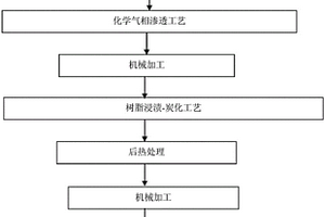 受电弓用带降温功能C/C复合材料碳滑板及其制备方法