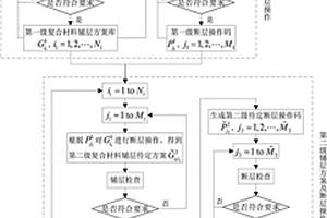考虑铺层相容性的复合材料铺层方案库建库方法