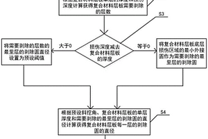 用于复合材料层板挖补修复的损伤层激光剥除方法