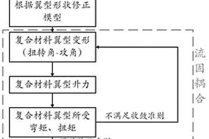 基于梁理论的一维复合材料翼型流固耦合特性预测方法