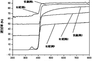 透明丙烯酸硅树脂纳米复合材料及制备方法