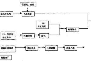 高流动性纳米滑石粉改性聚丙烯复合材料及其制备方法