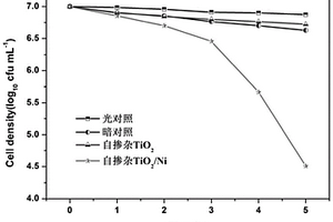 具有抗菌性能的自掺杂TiO<sub>2</sub>/Ni纳米复合材料的制备方法
