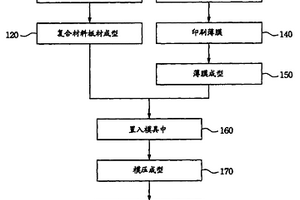 复合材料的表面装饰技术