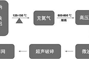复合材料及制备方法与其在污水生化处理中的应用