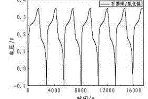 纳米氧化镍/石墨烯复合材料及制备方法