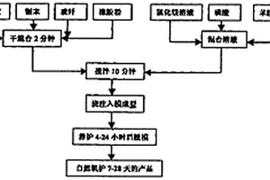 耐水氯氧镁硅系复合材料及其制备方法