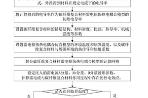 单一快上升雷电流分量作用下碳纤维复合材料损伤计算方法