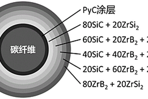 避免热不匹配的碳纤维增韧超高温陶瓷基复合材料及其制备方法