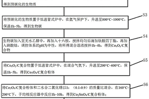 Co2SnO4/C/S复合材料及其二氧化钛诱导生长方法、应用