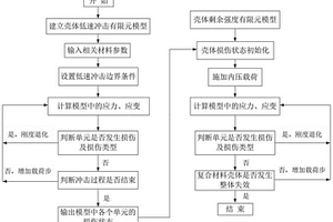 缠绕复合材料结构低速冲击损伤剩余强度评估方法