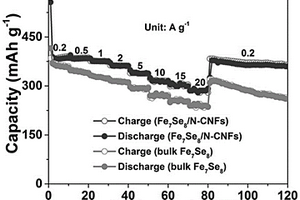 Fe<sub>7</sub>Se<sub>8</sub>纳米粒子/氮掺杂碳纳米纤维复合材料的制备方法及其应用