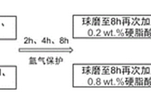 晶内分布增强体的复合材料粉末及其制备和成形方法