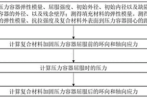 复合材料加固缺陷管道的应力计算方法及其计算系统