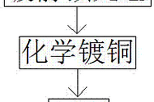 Al2O3/Cu复合材料的制备工艺