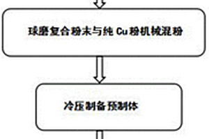 制备原位TiB2颗粒和TiB晶须混杂增强Cu基复合材料的方法