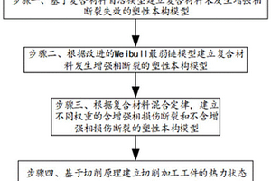 面向高速切削加工的复合材料塑性本构建模方法