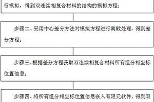 双连续相复合材料的仿真模拟方法