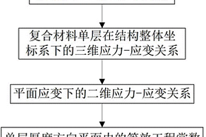 确定复合材料厚度方向平面内等效工程常数的方法