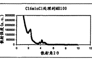 纳米复合材料及其生产方法