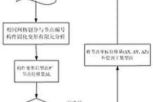 基于有限元分析的复合材料构件热压罐成型工装型面设计方法