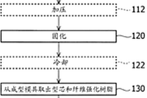 纤维强化树脂和轻量化芯的复合材料、制造该复合材料的方法以及装置
