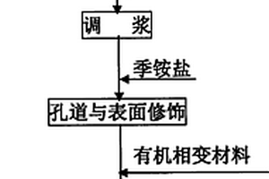 有机/无机相变储能复合材料的制备方法