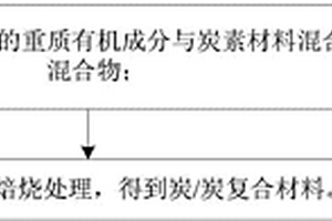 炭/炭复合材料及其制备方法