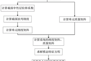 复合材料板簧的模态预测方法