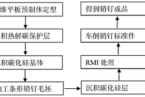 二维碳/硅-碳化硅复合材料销钉的制备方法及其预制体的制备方法和结构