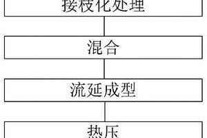 高介电可调复合材料的制备方法