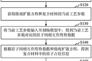 复合材料微观形貌的模拟方法、装置和电子装置