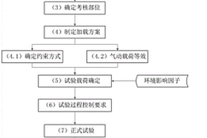 航空发动机复合材料静子叶片承载能力试验考核方法