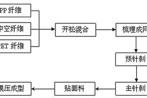 汽车内饰用保温降噪非织造复合材料及其制备方法
