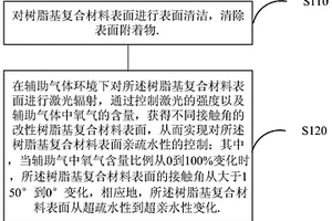 通过激光加工控制树脂基复合材料表面亲疏水性的方法