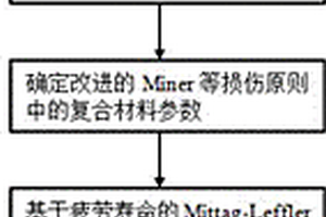 基于疲劳寿命分布的复合材料可靠度预测方法