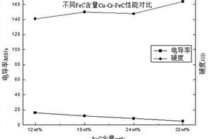 Cu-Cr-FeC复合材料的制备方法