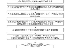 多重连续雷电流分量作用下碳纤维复合材料损伤计算方法