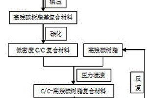 C/C复合材料的制备方法