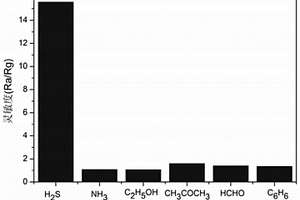 α-Fe<sub>2</sub>O<sub>3</sub>/TiO<sub>2</sub>纳米复合材料及由其制备的H<sub>2</sub>S气敏传感器