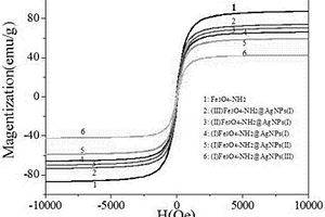 Fe<sub>3</sub>O<sub>4</sub>-NH<sub>2</sub>@AgNPs复合材料的制备方法及其应用