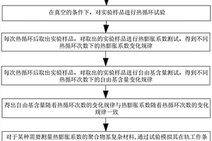 基于自由基含量预测热循环对聚合物基复合材料热膨胀系数影响的方法