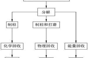 废弃复合材料回收提取系统