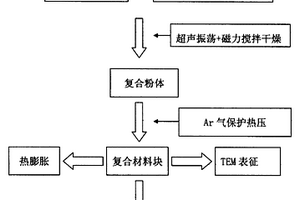 高强度、低热膨胀的A1N纳米线和A1复合材料