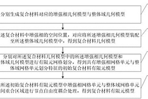 复合材料有限元建模方法、系统及存储介质