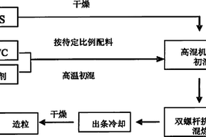 阻燃高流动复合材料及制备方法