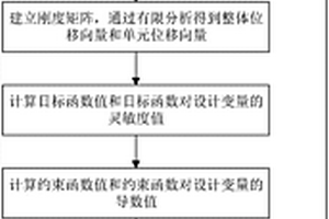 保证制造质量的变刚度复合材料结构优化设计方法