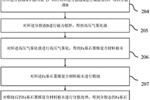 Fe基石墨烯复合材料的制备方法