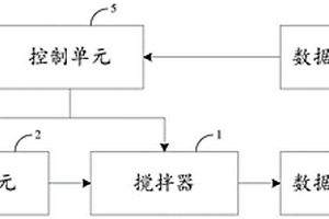 复合材料的搅拌控制系统及方法